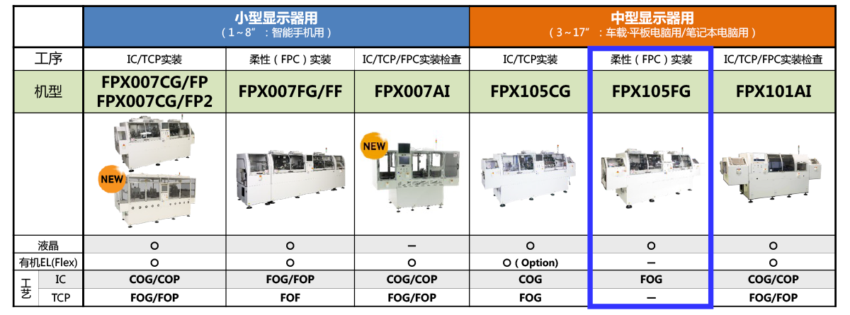 显示器接合机和检查机的产品阵容