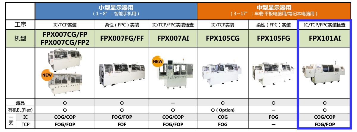 显示器接合机和检查机的产品阵容