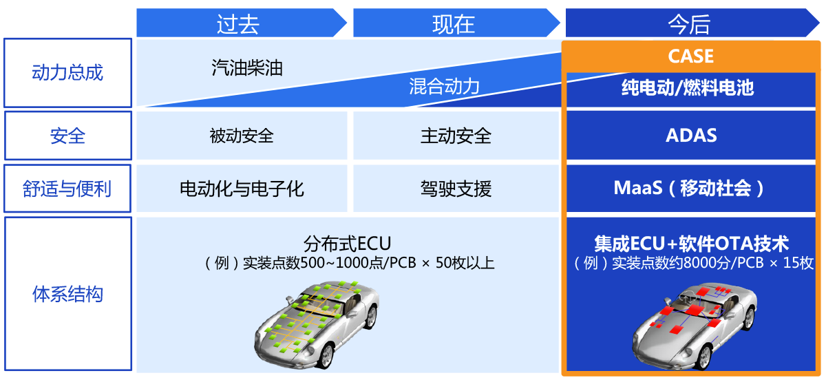 汽车百年一遇的变革期...其触发点是“CASE”