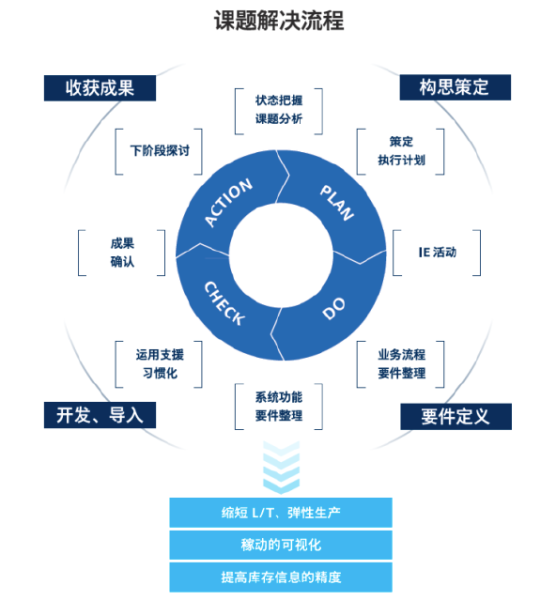 简易工厂诊断