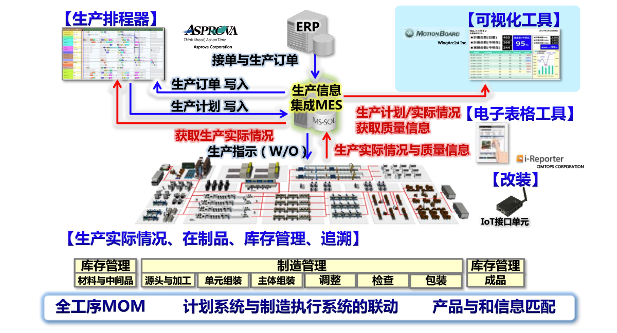 可视化工具 MotionBoard