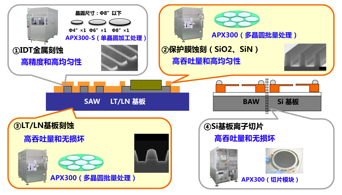 通信设备&MEMS和传感器应用示例