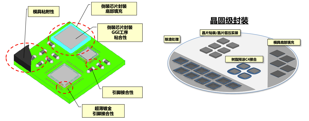 等离子在封装过程中的应用示例