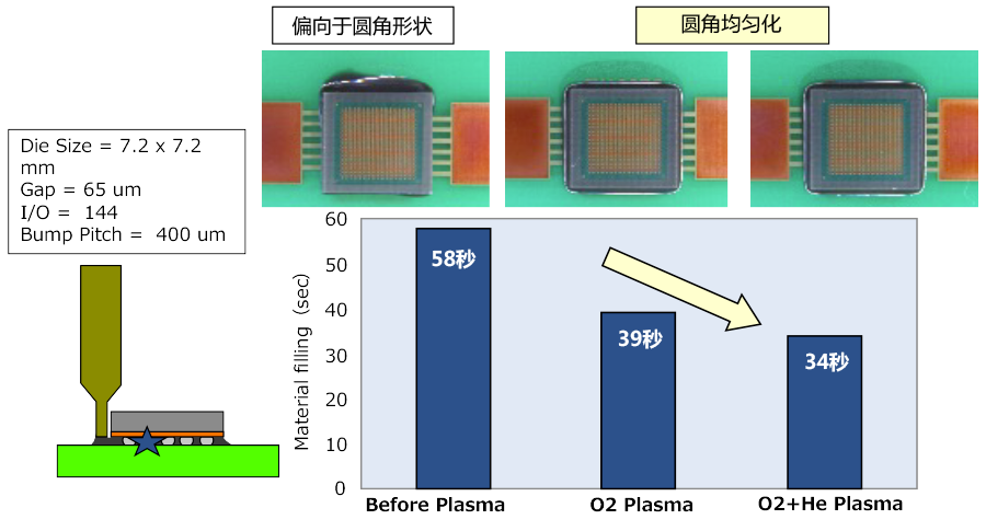 填充时间减少40% 生产率提高