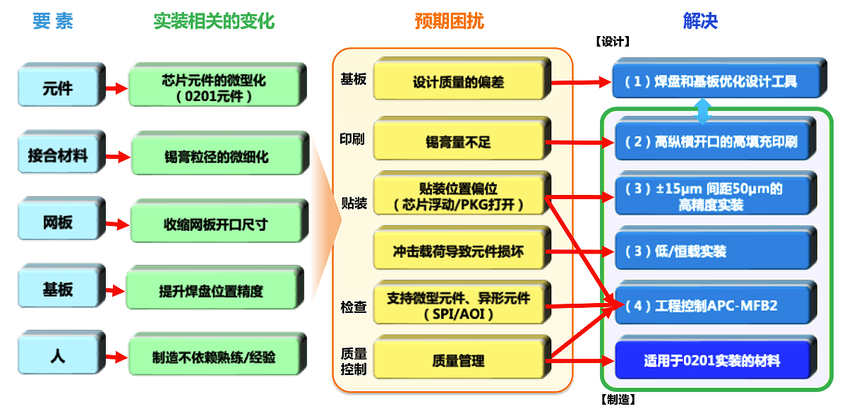 预期的“困扰”和“松下解决方案”