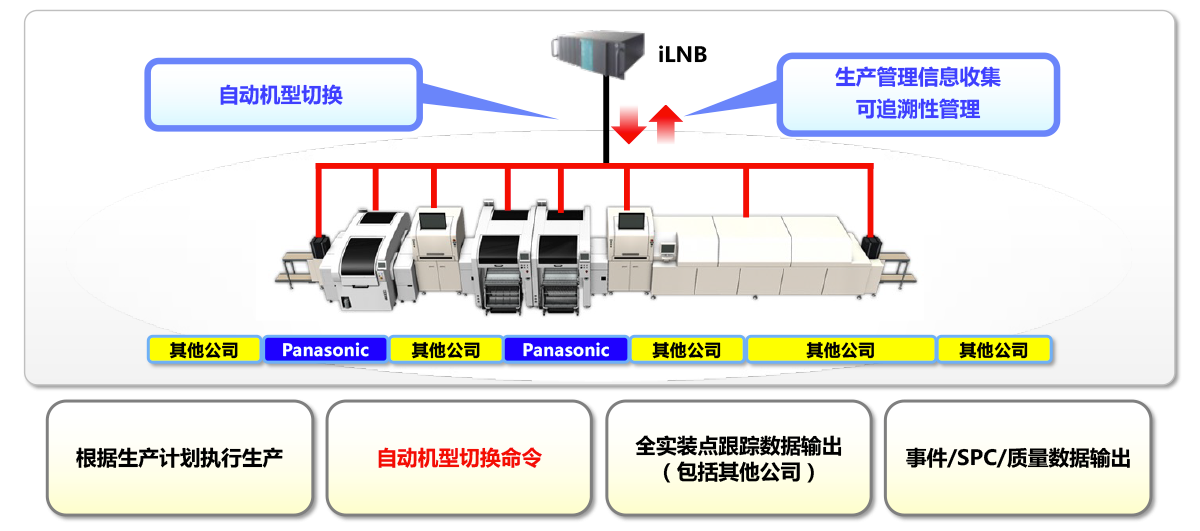混合型生产线的机型切换就用iLNB