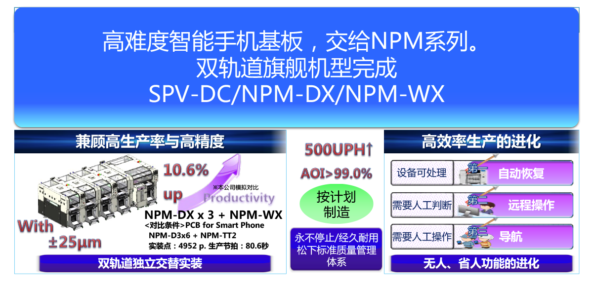 双轨道旗舰机型完成 SPV-DC/NPM-DX/NPM-WX