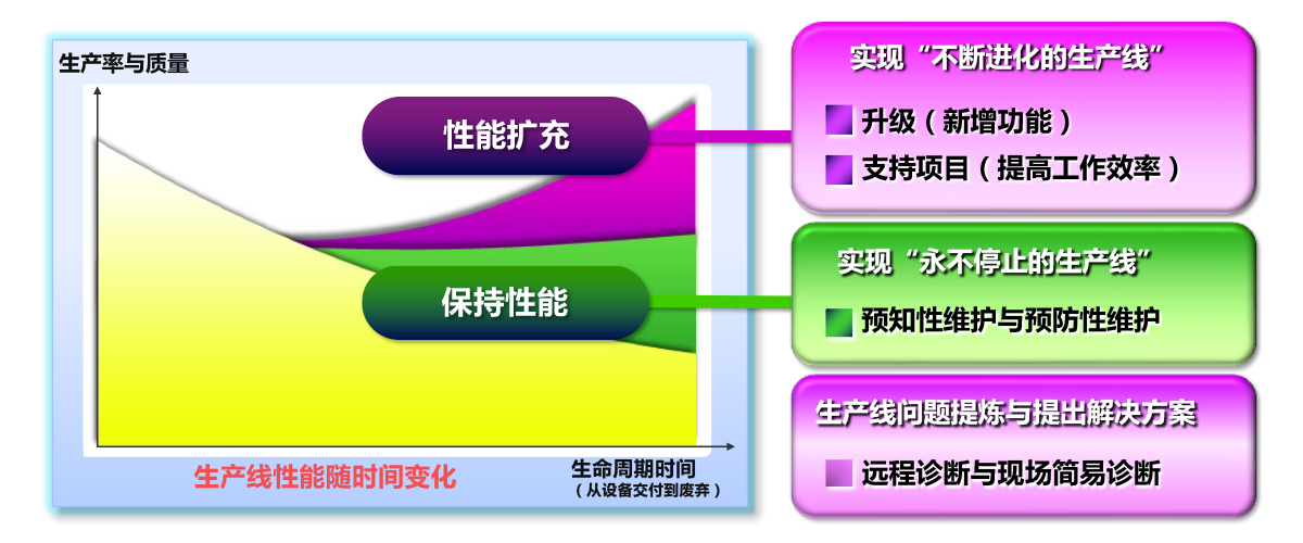 从O&M的角度支持O.E.E.最大化