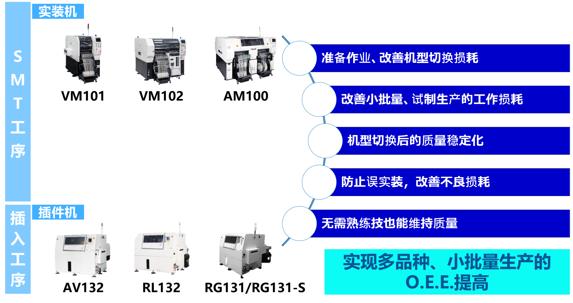 实现多品种、小批量生产的O.E.E.提高