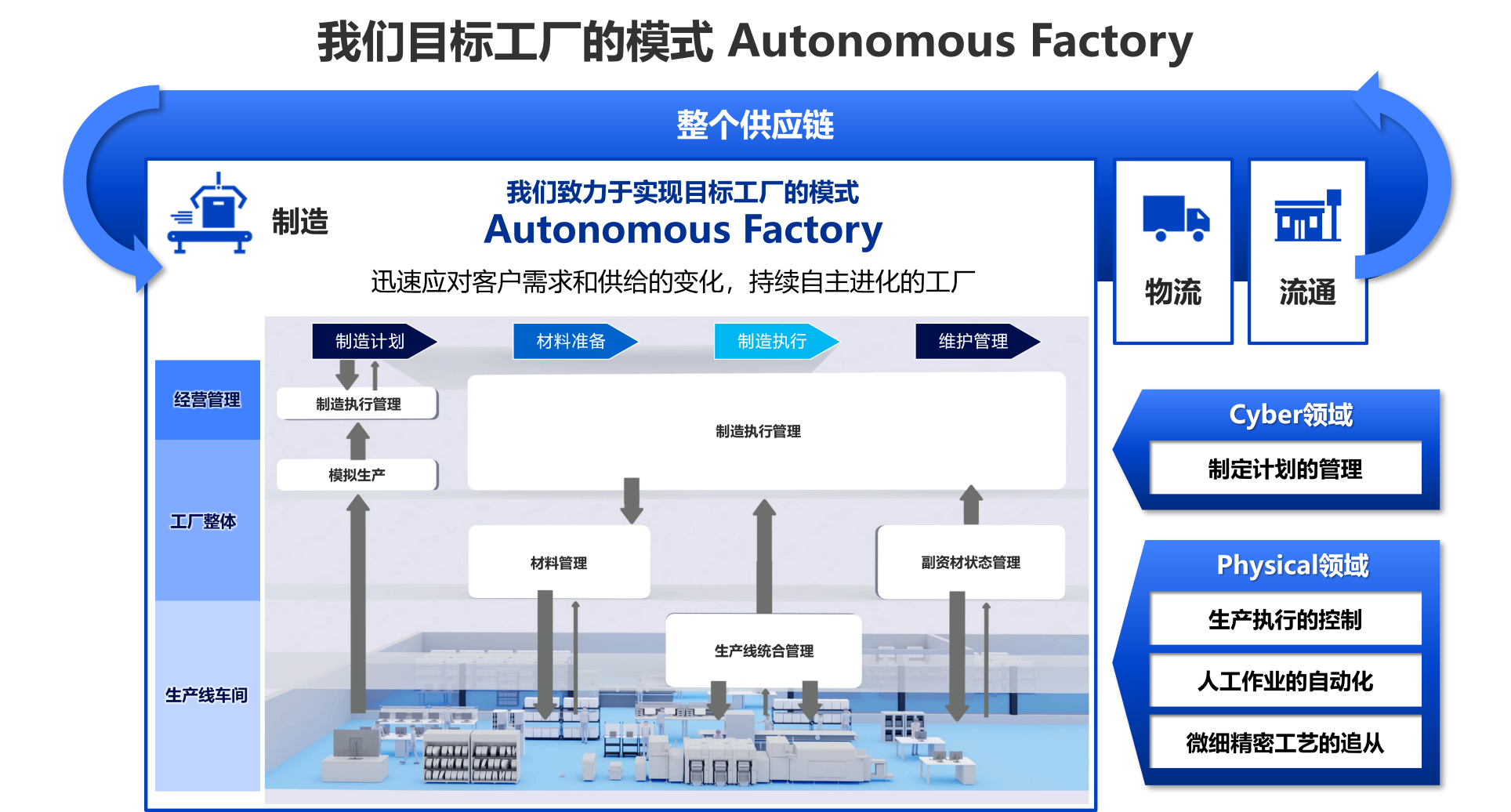 我们目标工厂的模式 Autonomous Factory