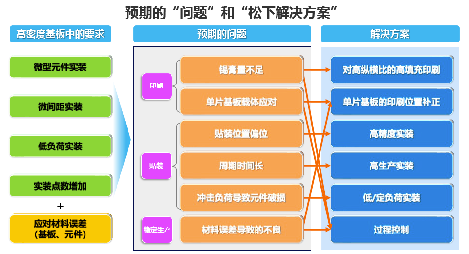 预期的“问题”和“松下解决方案”