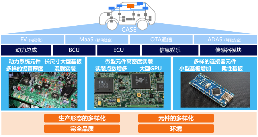 CASE带来的对实装的冲击