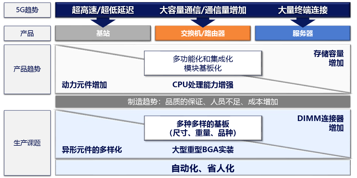 5G通信基础设施行业·趋势