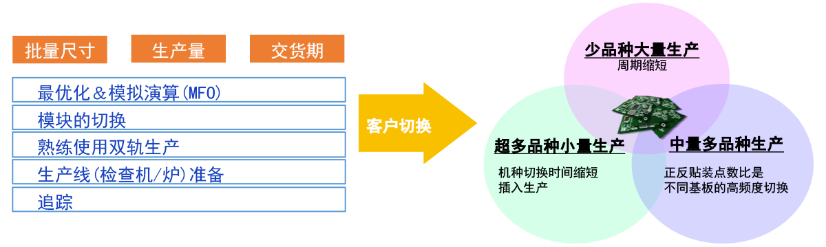 最佳对应多种多样的变化