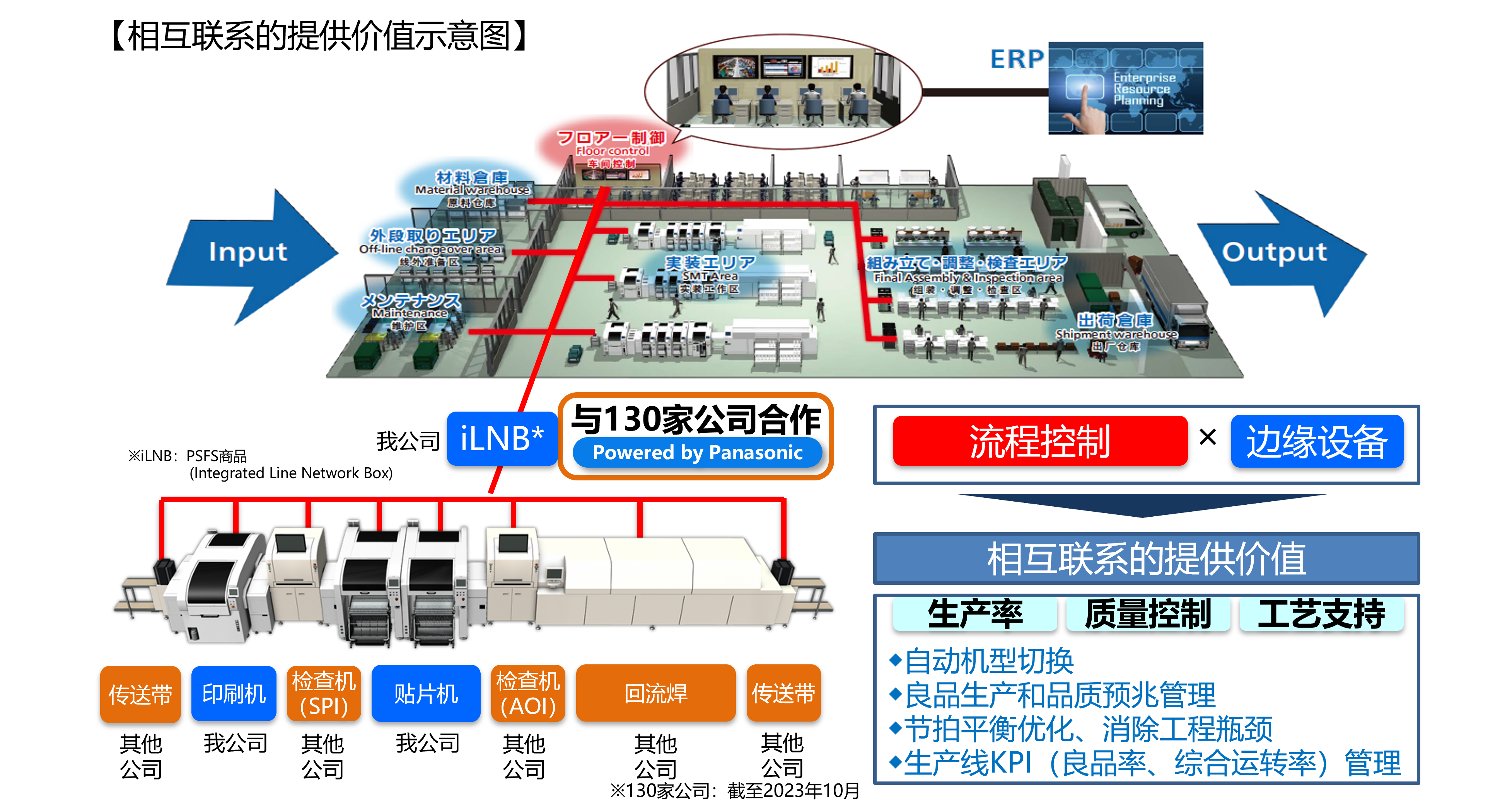 相互联系的提供价值示意图