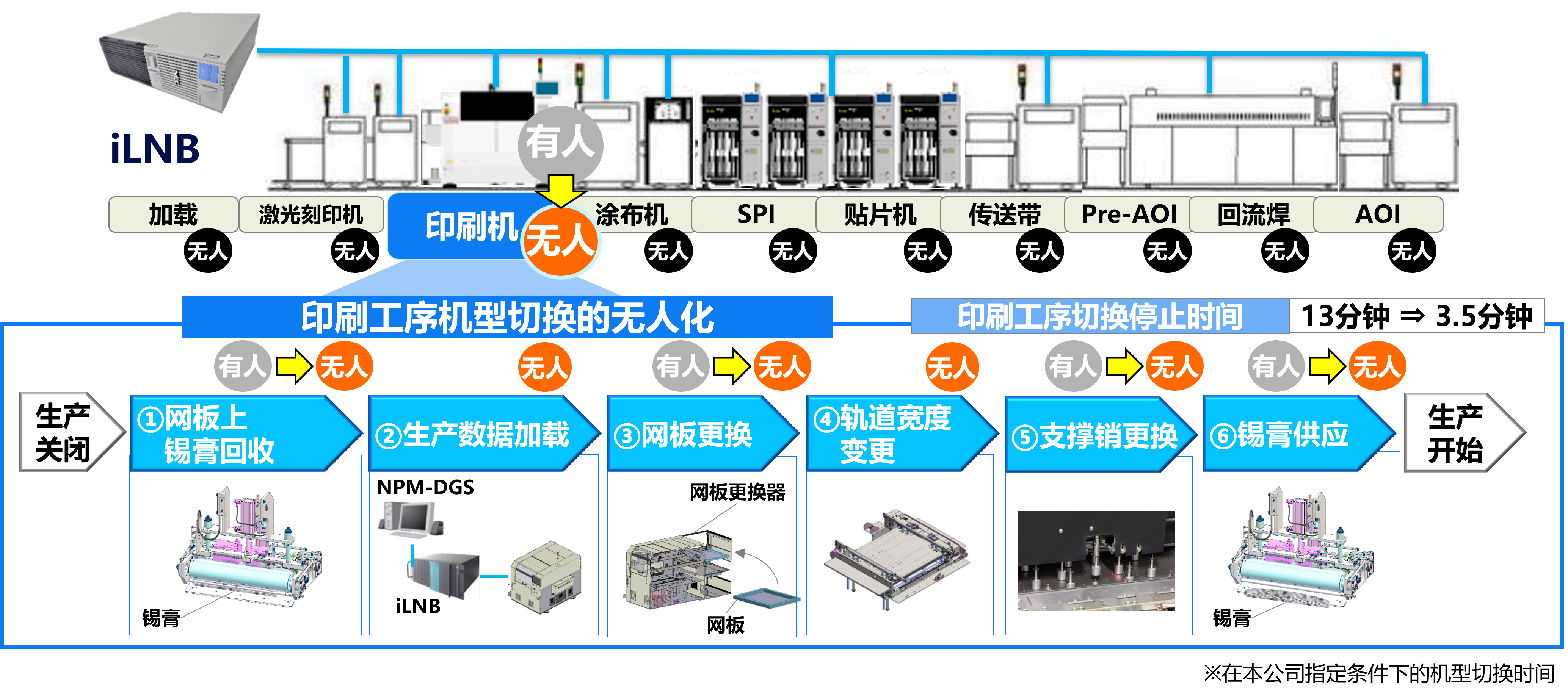 行业首次 实现生产线一条龙无人机型切换