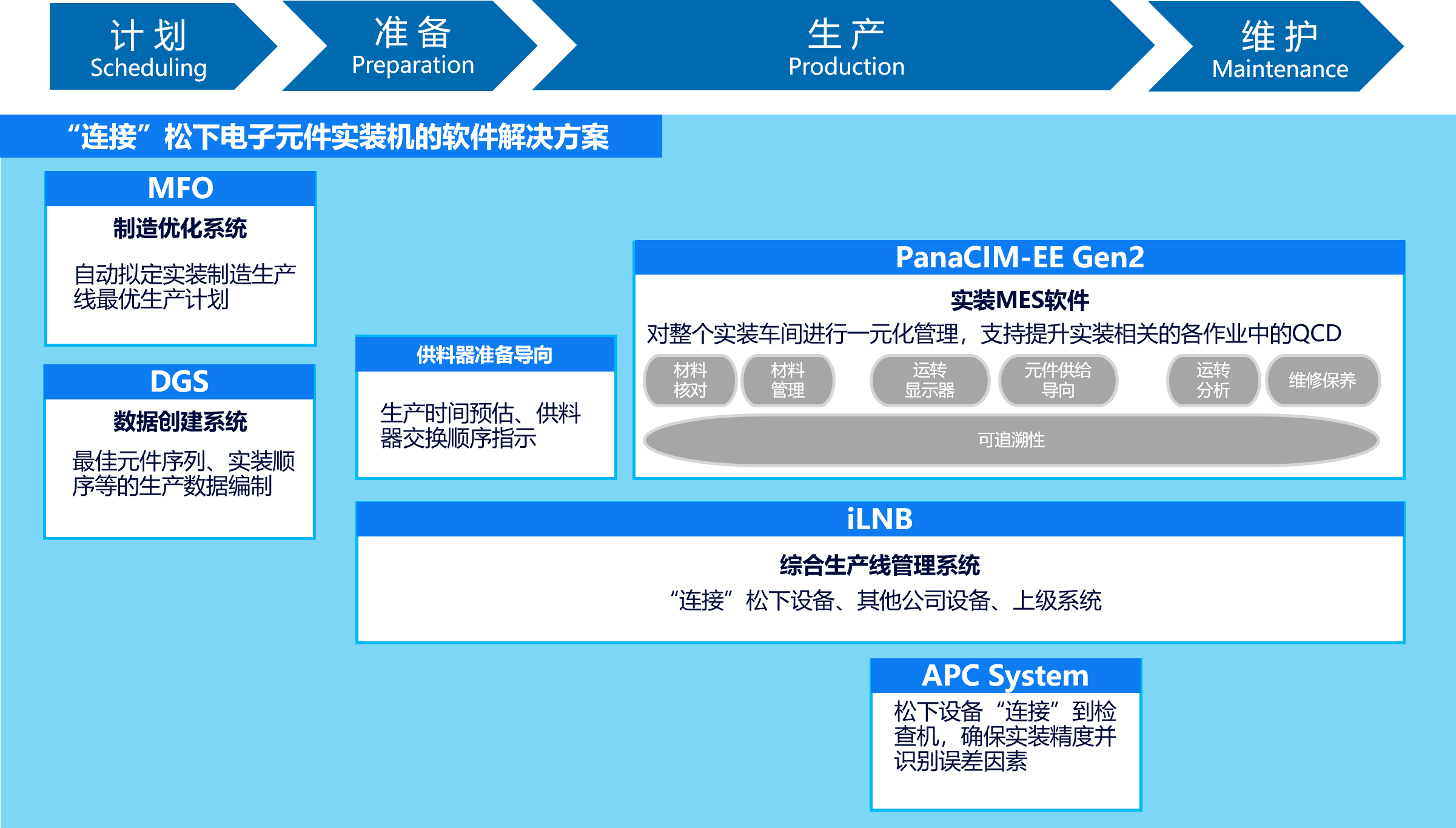 工序一览表