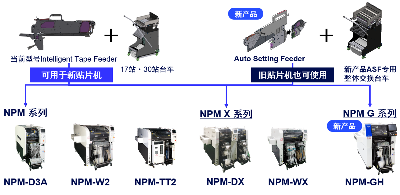 Auto Setting Feeder 对应设备