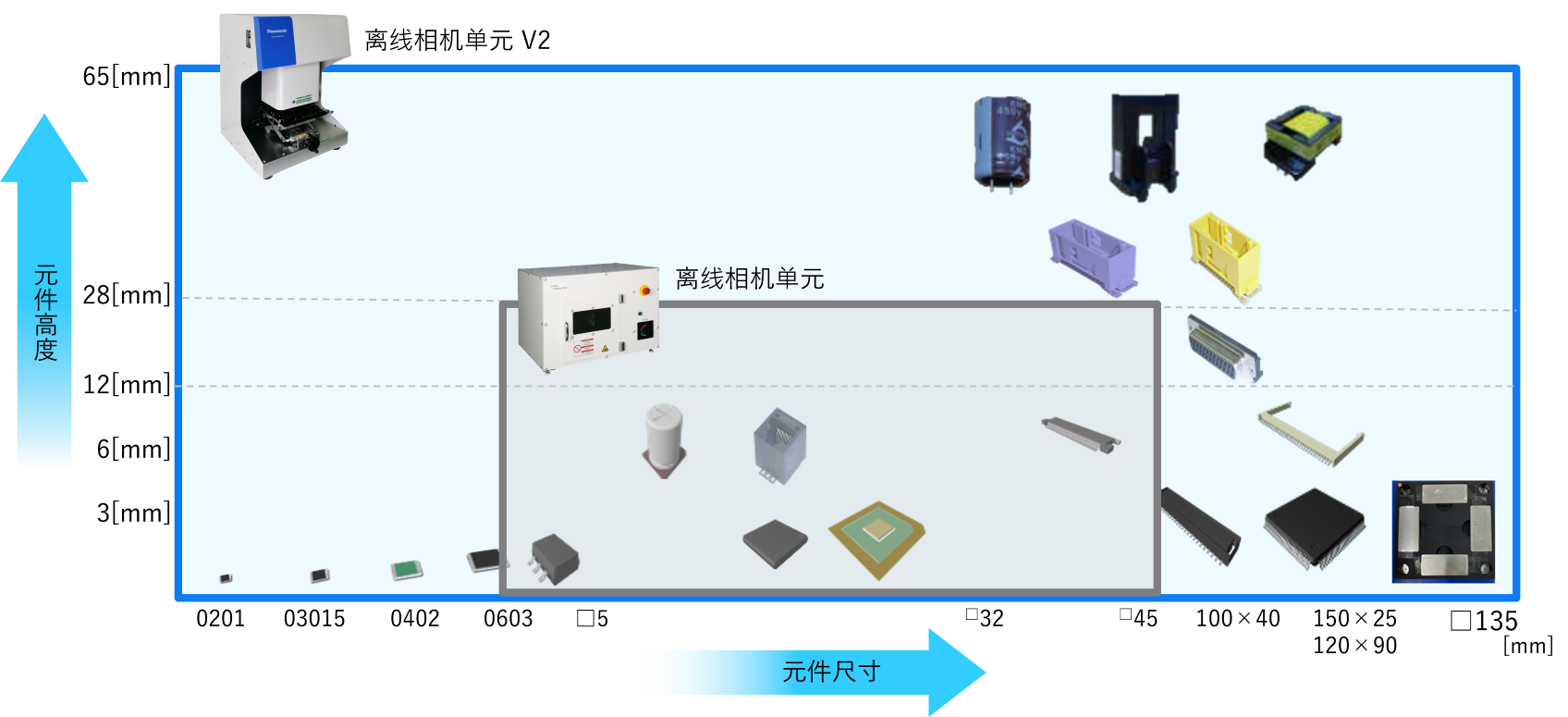 离线相机单元V2 对应元件范围