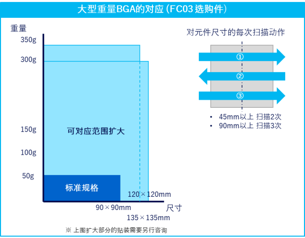 大型重量BGA贴装对应