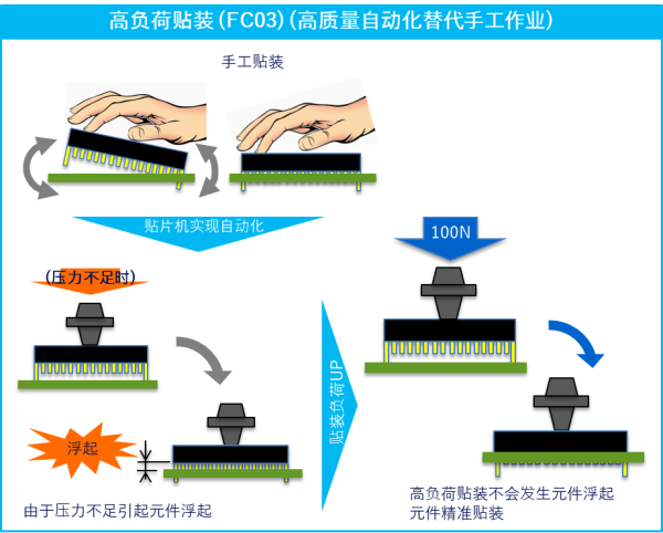 高负荷贴装