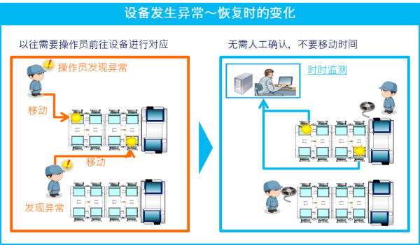 设备发生异常～恢复时的变化