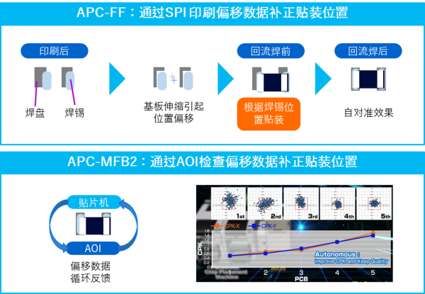 APC系统