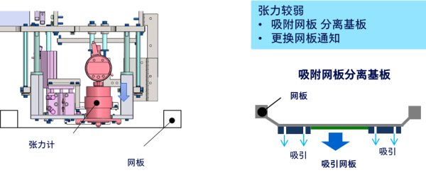 网板张力反馈