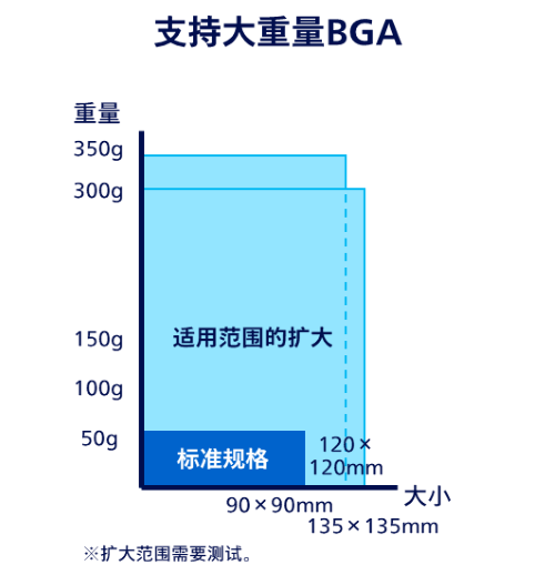 支持大重量BGA