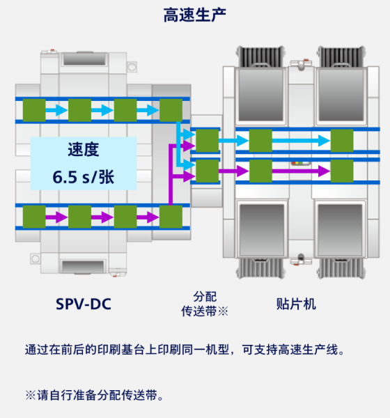 高速生产