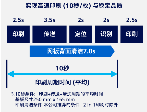 高速印刷
