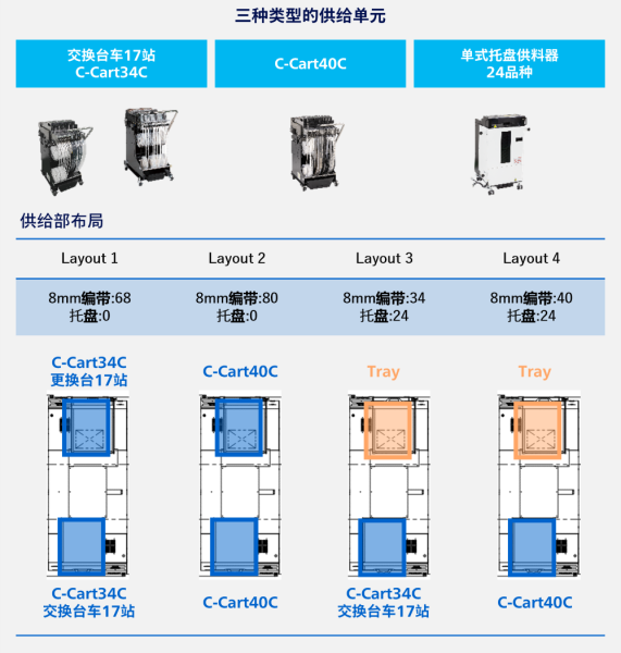 多种供给部布局对应
