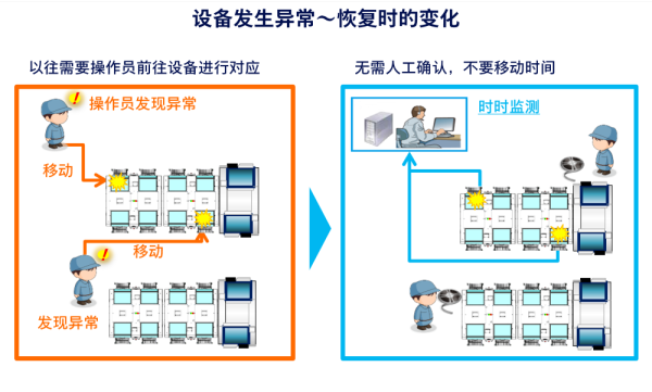 远程操作