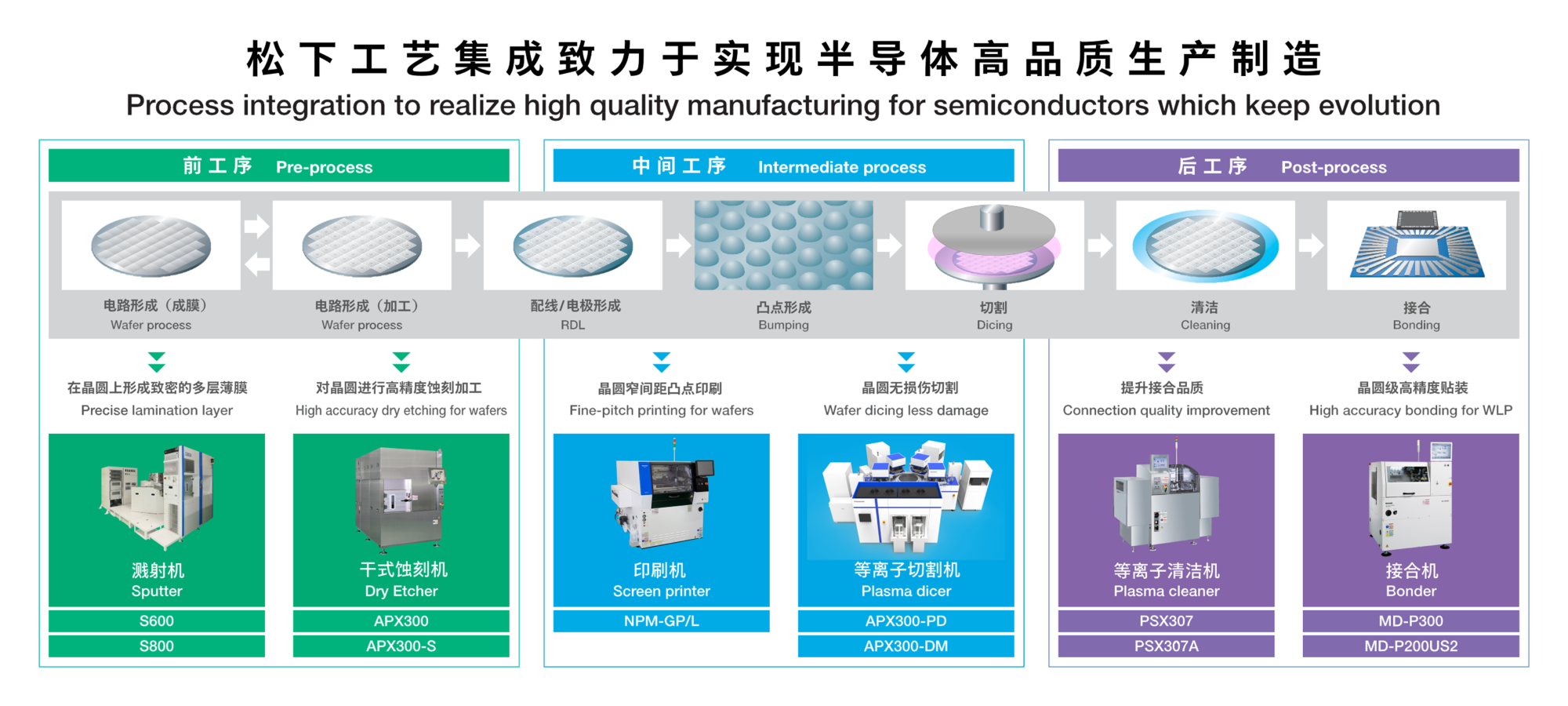 半导体制造流程