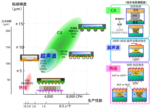 超声波接合工艺