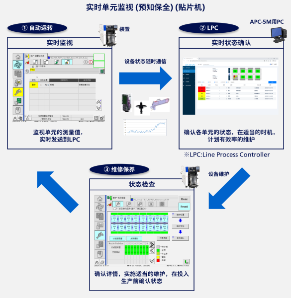实时单元监视（预知保全）的运用