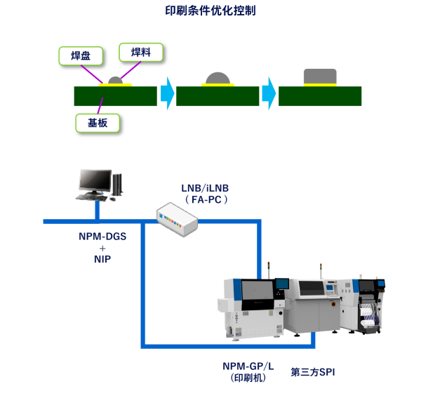 印刷条件优化控制