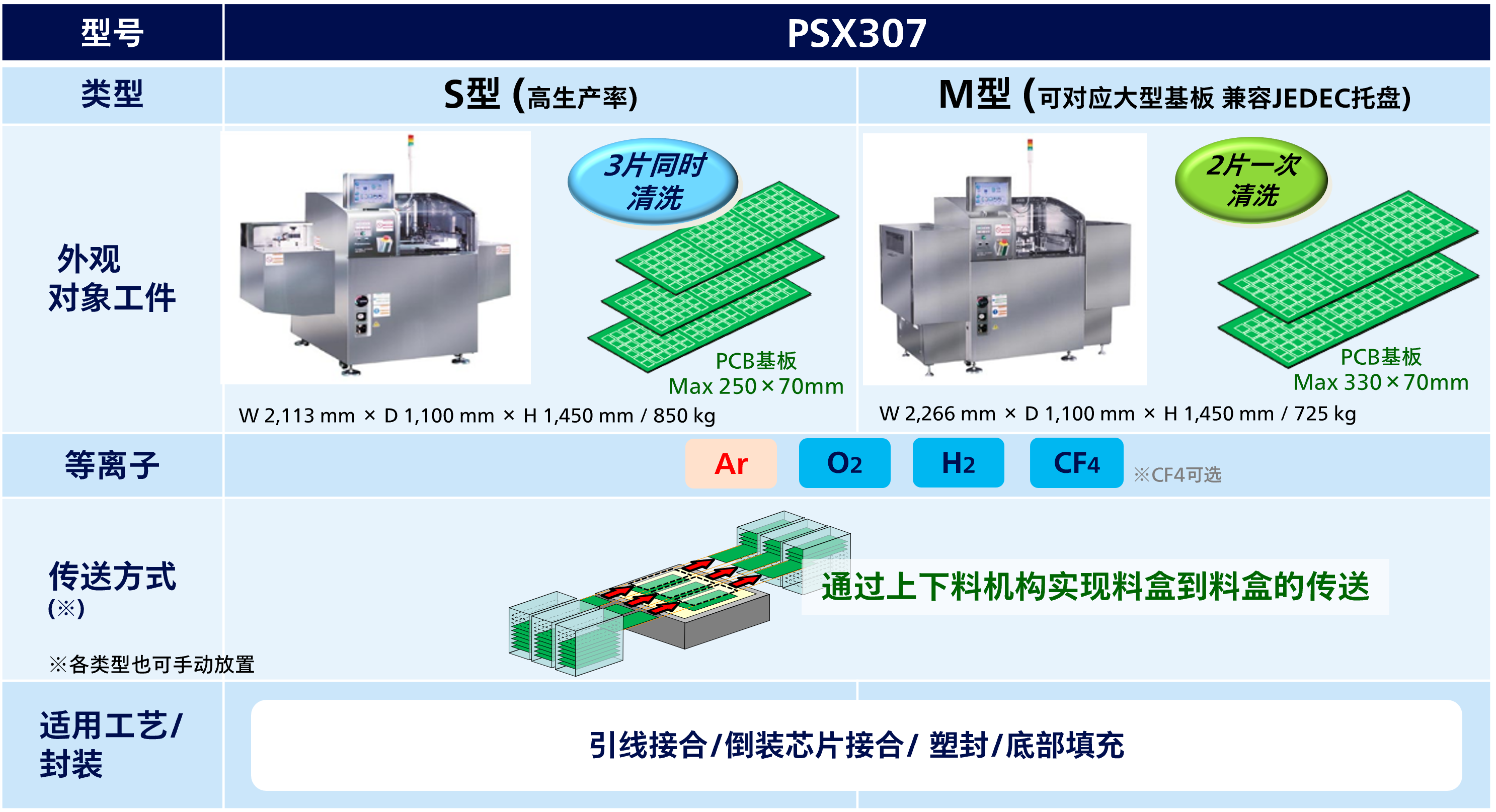松下等离子清洁机psx307