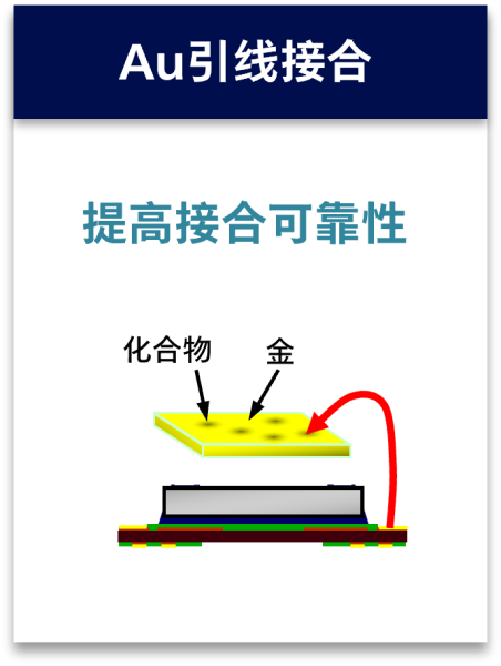 Au引线接合