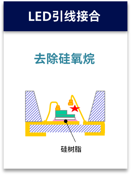 LED引线接合