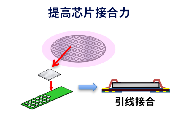 芯片接合前的晶圆表面改质