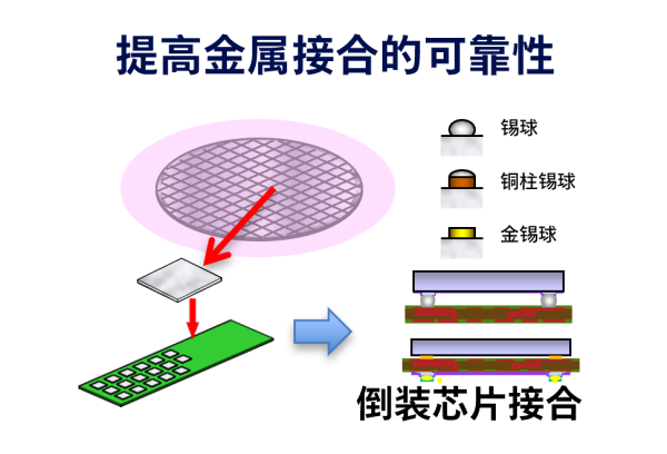 倒装芯片接合前的锡球清洁