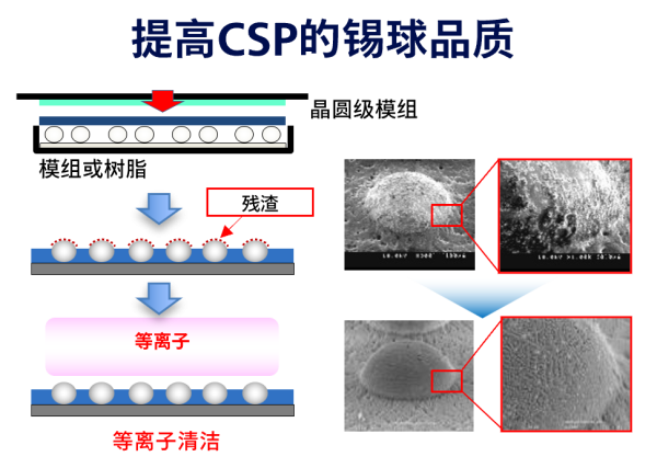 去除晶圆锡球上模组的树脂残渣