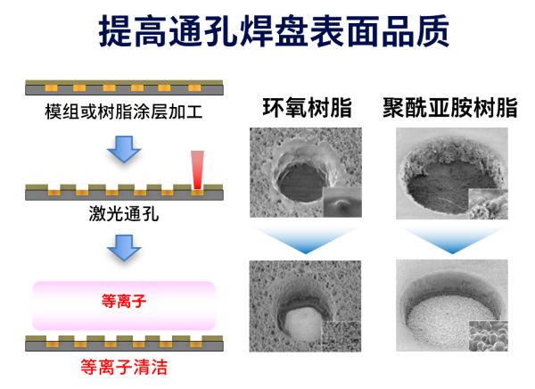 去除通孔内的树脂残渣 （除胶渣）
