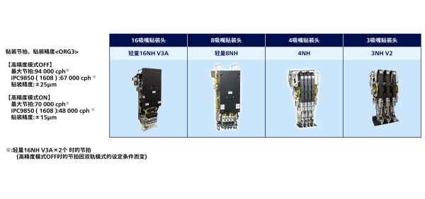 最大节拍和贴装精度