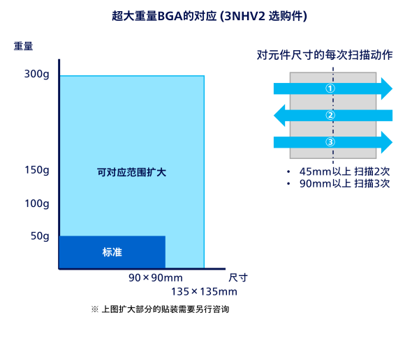 大型重量BGA的对应