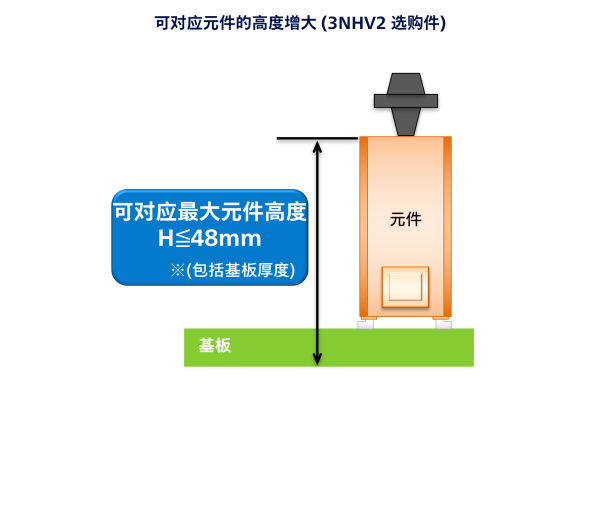 可对应元件高度扩大