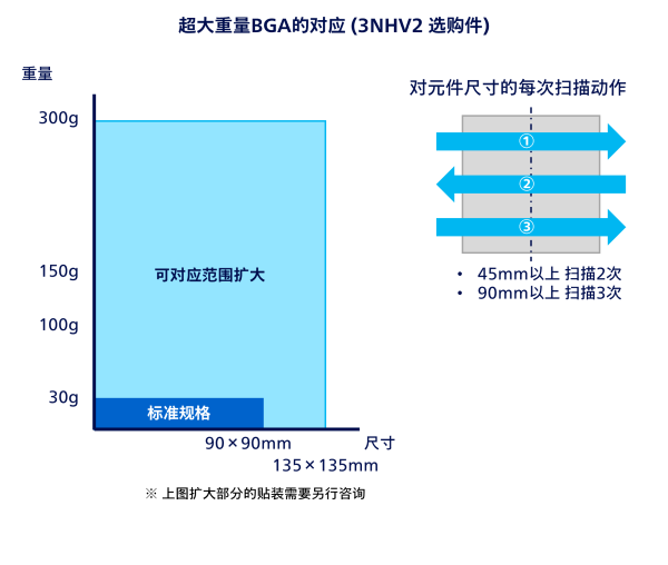 大型重量BGA的对应