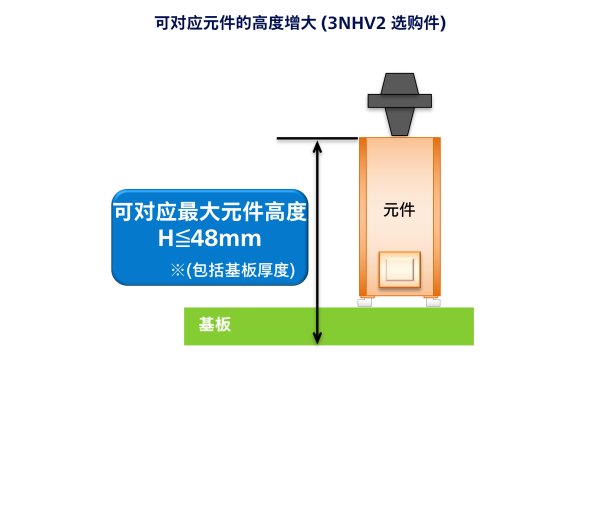 可对应元件高度扩大