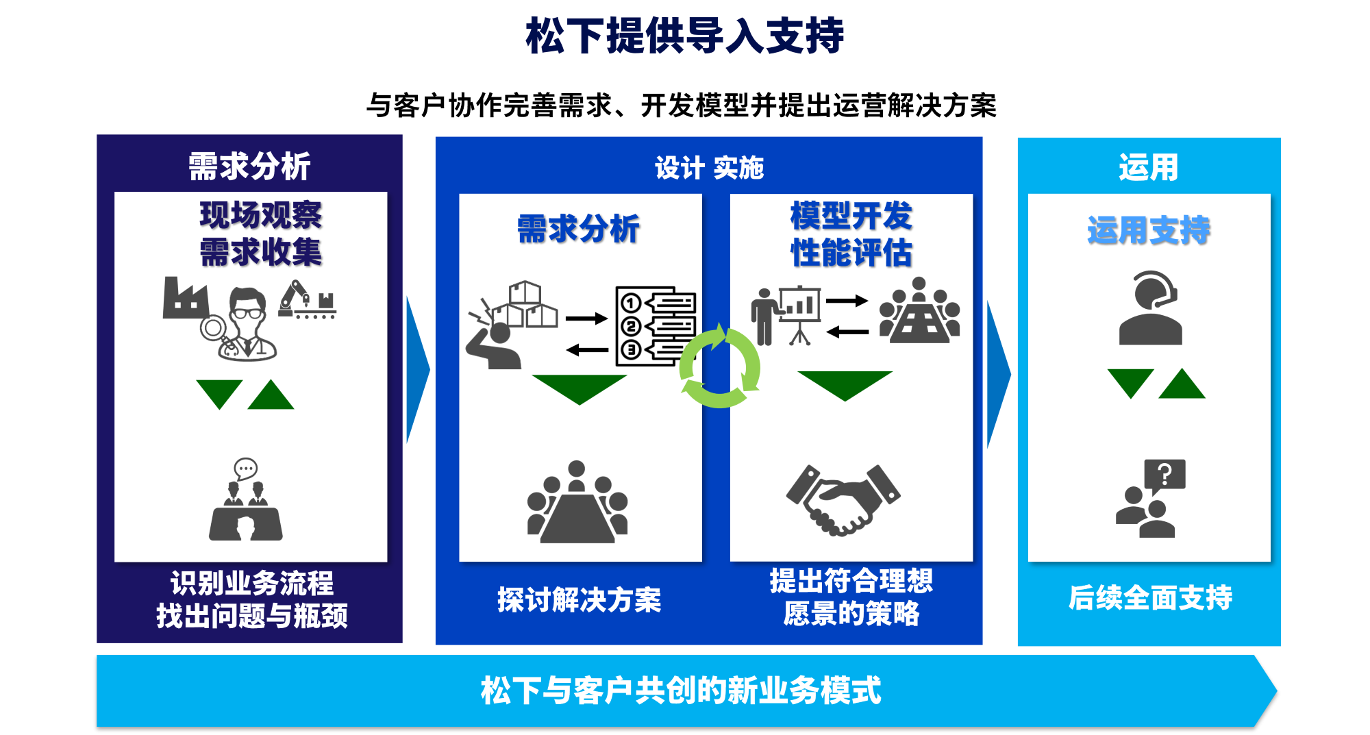 松下提供导入支持